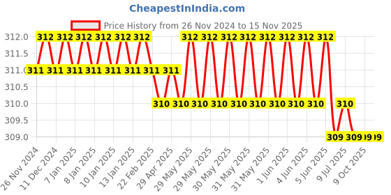 moglix.com Torque Master MS0D/IS0D-10 10mm 1/4 inch Polished Square Drive Socket torque master Price History Graph from 26 Nov 2024 to 15 Nov 2025
