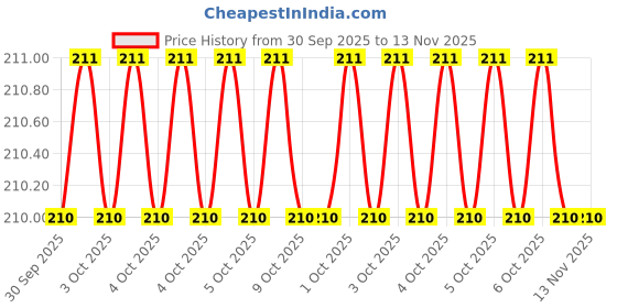 moglix.com Torque Master MS0/IS0-14 14mm 1/4 inch Polished Square Drive Socket torque master Price History Graph from 30 Sep 2025 to 12 Nov 2025