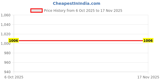 moglix.com Torque Master MS2D/IS2D-30 30mm 1/2 inch Polished Square Drive Socket torque master Price History Graph from 6 Oct 2025 to 15 Nov 2025