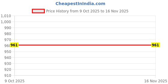 moglix.com Torque Master MS3D/IS3D-21 21mm 3/4 inch Polished Square Drive Socket torque master Price History Graph from 9 Oct 2025 to 15 Nov 2025