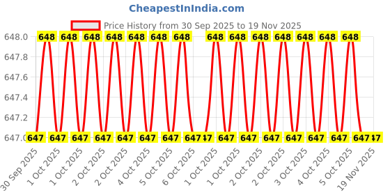 moglix.com Torque Master MS3/IS3-20 20mm 3/4 inch Polished Square Drive Socket torque master Price History Graph from 30 Sep 2025 to 18 Nov 2025