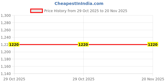 moglix.com Torque Master MS3/IS3-38 38mm 3/4 inch Polished Square Drive Socket torque master Price History Graph from 29 Oct 2025 to 19 Nov 2025