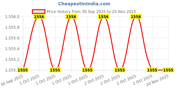 moglix.com Torque Master MS4D/IS4D-21 21mm 1 inch Polished Square Drive Socket torque master Price History Graph from 30 Sep 2025 to 18 Nov 2025