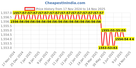 moglix.com Torque Master MS4D/IS4D-24 24mm 1 inch Polished Square Drive Socket torque master Price History Graph from 17 Nov 2024 to 14 Nov 2025