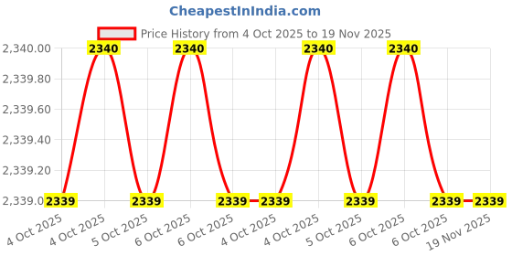 moglix.com Torque Master MS4D/IS4D-41 41mm 1 inch Polished Square Drive Socket torque master Price History Graph from 4 Oct 2025 to 19 Nov 2025