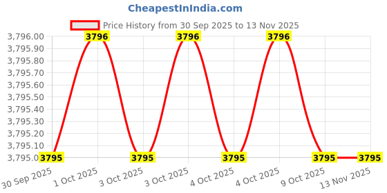 moglix.com Torque Master MS4D/IS4D-55 55mm 1 inch Polished Square Drive Socket torque master Price History Graph from 30 Sep 2025 to 12 Nov 2025