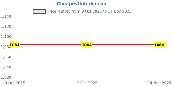 moglix.com Torque Master MS4/IS4-19 19mm 1 inch Polished Square Drive Socket torque master Price History Graph from 9 Oct 2025 to 14 Nov 2025