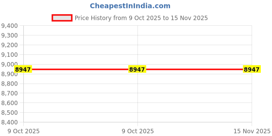 moglix.com Torque Master MS4/IS4-85 85mm 1 inch Polished Square Drive Socket torque master Price History Graph from 9 Oct 2025 to 15 Nov 2025