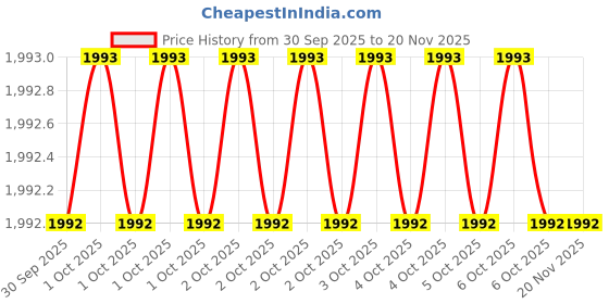 moglix.com Torque Master OJ16-22 22mm Open End Socket torque master Price History Graph from 30 Sep 2025 to 18 Nov 2025