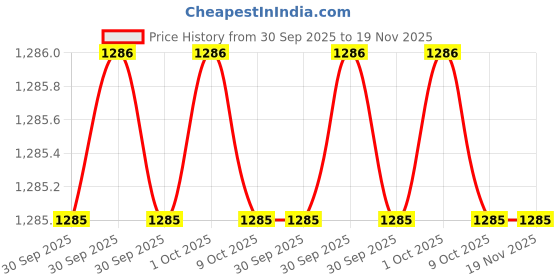 moglix.com Torque Master RS-10x12 10x12mm Double Ended Ratcheting Spanner torque master Price History Graph from 30 Sep 2025 to 18 Nov 2025
