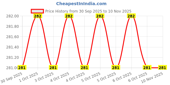moglix.com Torque Master SA/ISA0-1 Square Drive Adaptor torque master Price History Graph from 30 Sep 2025 to 10 Nov 2025