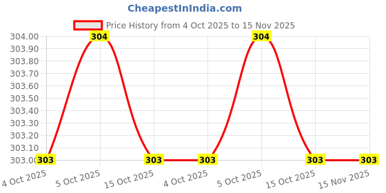 moglix.com Torque Master SA/ISA2-1 Square Drive Adaptor torque master Price History Graph from 4 Oct 2025 to 14 Nov 2025