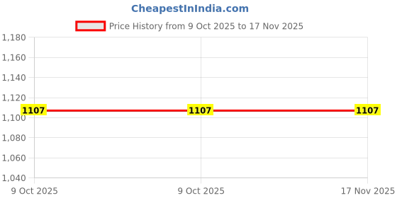 moglix.com Torque Master SA/ISA3-4 Square Drive Adaptor torque master Price History Graph from 9 Oct 2025 to 16 Nov 2025