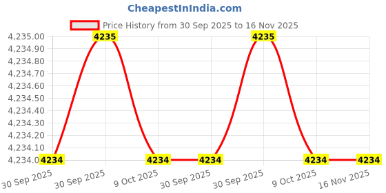 moglix.com Torque Master SA/ISA5-4 Square Drive Adaptor torque master Price History Graph from 30 Sep 2025 to 15 Nov 2025