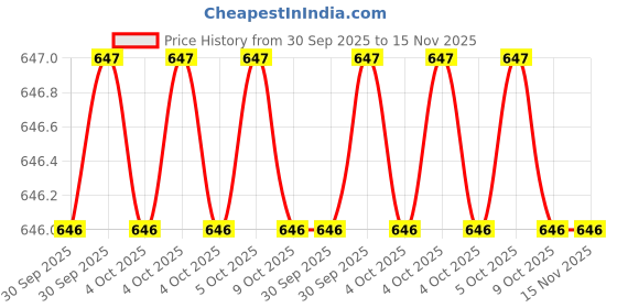 moglix.com Torque Master ST1-7 Tool torque master Price History Graph from 30 Sep 2025 to 15 Nov 2025