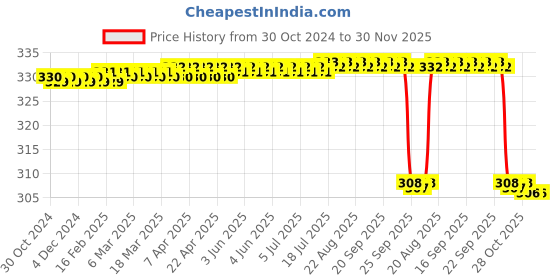 moglix.com Tosh 6 inch Stainless Steel Plain Dissecting Tissue Forceps tosh Price History Graph from 30 Oct 2024 to 30 Nov 2025