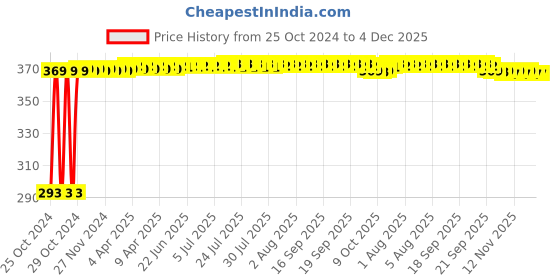 moglix.com Tosh 6 inch Stainless Steel Tooth Dissecting Tissue Forceps tosh Price History Graph from 25 Oct 2024 to 3 Dec 2025