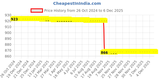 moglix.com Tosh 8 inch Stainless Steel Curved Metzenbaum Dissecting Scissor, SDL660877308 tosh Price History Graph from 26 Oct 2024 to 4 Dec 2025
