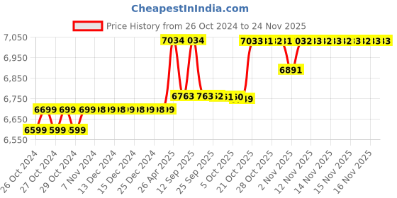 moglix.com Toshniwal Digital pH Meter, CL 54 toshniwal Price History Graph from 26 Oct 2024 to 22 Nov 2025