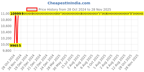 moglix.com Toshon ARC 250ST 230VAC 250A Single Phase MOSFET Welding Machine toshon Price History Graph from 28 Oct 2024 to 27 Nov 2025