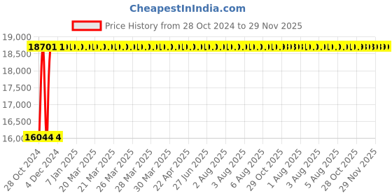moglix.com Toshon ARC 300 415VAC 300A Three Phase MOSFET Welding Machine toshon Price History Graph from 28 Oct 2024 to 28 Nov 2025