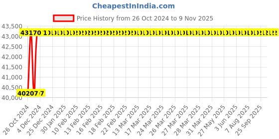 moglix.com Toshon MIG/ARC 250F 415VAC 250A Three Phase MOSEFET Welding Machine toshon Price History Graph from 26 Oct 2024 to 9 Nov 2025