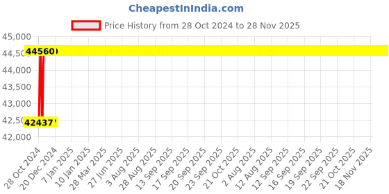moglix.com Toshon MIG/ARC 250FS 230VAC 250A Single Phase MOSEFET Welding Machine toshon Price History Graph from 28 Oct 2024 to 28 Nov 2025