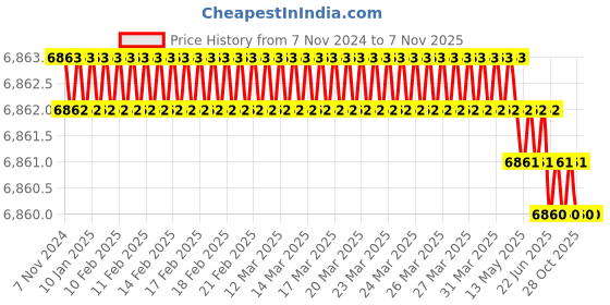 moglix.com Toshweld 200A Single &a; Double Phase IGBT Inverter ARC Welding Machine, ARC-200 L toshweld Price History Graph from 7 Nov 2024 to 7 Nov 2025
