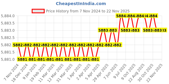 moglix.com Toshweld 200A Single Phase ARC Welding Machine, ARC-200 IGBT toshweld Price History Graph from 7 Nov 2024 to 22 Nov 2025