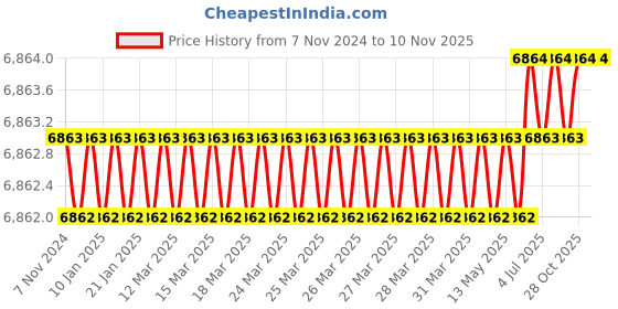 moglix.com Toshweld 200A Single Phase MOSFET ARC Welding Machine, ARC 200 toshweld Price History Graph from 7 Nov 2024 to 9 Nov 2025
