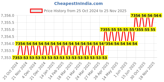 moglix.com Toshweld 200A Single Phase MOSFET ARC Welding Machine, ARC-200 MOSFET toshweld Price History Graph from 25 Oct 2024 to 25 Nov 2025