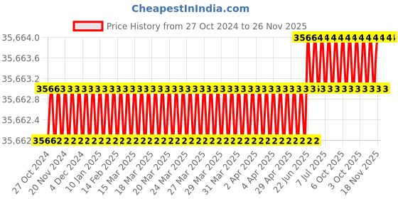 moglix.com Toshweld 200A Single Phase MOSFET TIG Welding Machine, TIG 200 AMPS-Pulse Mofset toshweld Price History Graph from 27 Oct 2024 to 25 Nov 2025
