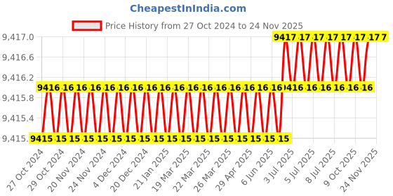 moglix.com Toshweld 220A Single Phase IGBT Inverter ARC Welding Machine, ARC-220 toshweld Price History Graph from 27 Oct 2024 to 24 Nov 2025