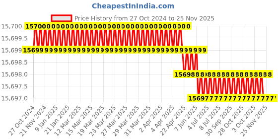moglix.com Toshweld 250A Single &a; Double Phase MOSFET ARC Welding Machine, ARC 250L SINGLE/TWO PHASE MOSFET toshweld Price History Graph from 27 Oct 2024 to 25 Nov 2025