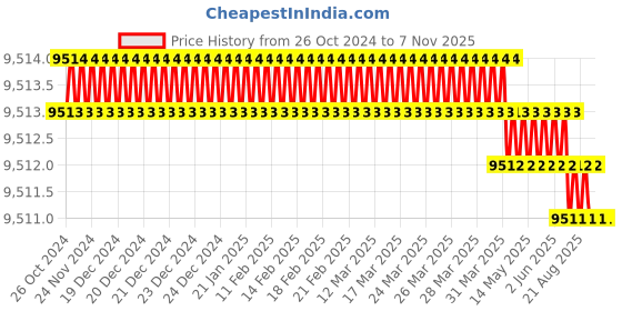 moglix.com Toshweld 250A Single Phase IGBT Inverter ARC Welding Machine, ARC-250 GT toshweld Price History Graph from 26 Oct 2024 to 7 Nov 2025