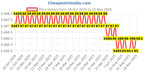 moglix.com Toshweld 250A Single Phase IGBT Inverter ARC Welding Machine, ARC-250 NANO toshweld Price History Graph from 28 Oct 2024 to 22 Nov 2025