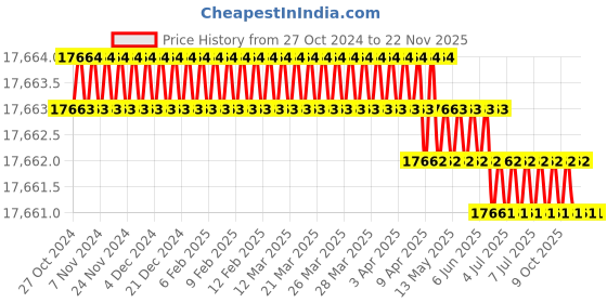 moglix.com Toshweld 315A Single &a; Double Phase IGBT Inverter ARC Welding Machine, ARC-315 L toshweld Price History Graph from 27 Oct 2024 to 22 Nov 2025