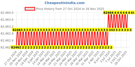 moglix.com Toshweld 315A Single &a; Double Phase MOSFET TIG ARC Welding Machine, 315 BP AC/DC toshweld Price History Graph from 27 Oct 2024 to 25 Nov 2025