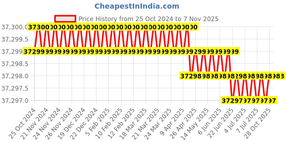 moglix.com Toshweld 400A Single &a; Double Phase IGBT ARC Welding Machine, ARC 400 AMPS I toshweld Price History Graph from 25 Oct 2024 to 7 Nov 2025