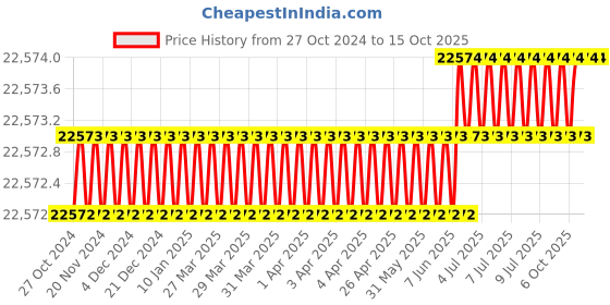 moglix.com Toshweld 400A Three Phase IGBT Inverter ARC Welding Machine, ARC-400 GT toshweld Price History Graph from 27 Oct 2024 to 15 Oct 2025