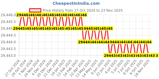 moglix.com Toshweld 400A Three Phase IGBT-MODULE Inverter ARC Welding Machine, ARC-400 BIJ toshweld Price History Graph from 27 Oct 2024 to 22 Nov 2025