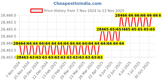 moglix.com Toshweld 400A Three Phase IGBT-MODULE Inverter ARC Welding Machine, ARC-400 CI toshweld Price History Graph from 7 Nov 2024 to 22 Nov 2025