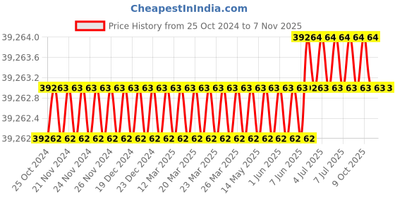 moglix.com Toshweld 400A Three Phase IGBT-MODULE Inverter ARC Welding Machine, ARC-400 IJU toshweld Price History Graph from 25 Oct 2024 to 7 Nov 2025