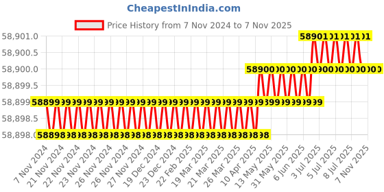 moglix.com Toshweld 630A Single &a; Double Phase IGBT ARC Welding Machine, ARC 630 IGBT toshweld Price History Graph from 7 Nov 2024 to 7 Nov 2025