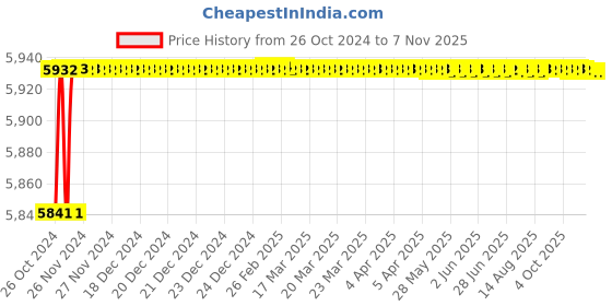 moglix.com Toshweld ARC 200 G 6kVA Single Phase IGBT Technology Welding Machine toshweld Price History Graph from 26 Oct 2024 to 7 Nov 2025