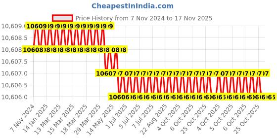 moglix.com Toshweld Toshweld - 8 Blue Hand Operated Machine toshweld Price History Graph from 7 Nov 2024 to 17 Nov 2025