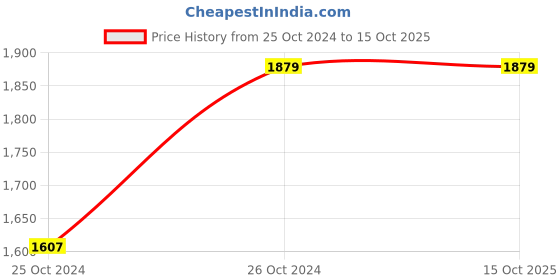 moglix.com Total 100 Nails 10-30mm Brad Nailer with Nitto Type Connector, TAT83301-3 total Price History Graph from 25 Oct 2024 to 14 Oct 2025
