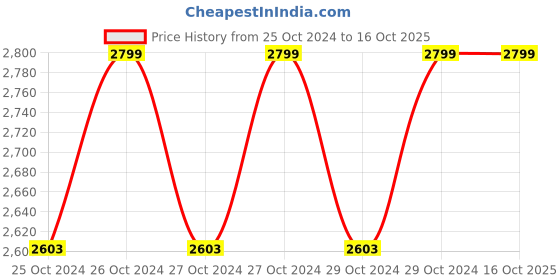 moglix.com Total 1000cc Spray Gun with 1.8mm Standard Nozzle, TAT11002 total Price History Graph from 25 Oct 2024 to 15 Oct 2025