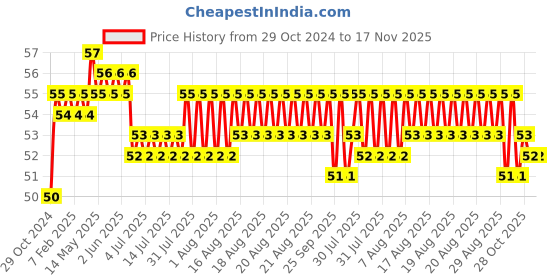 moglix.com Total 100mm PH1 CrV Philip Head Screwdriver, THTDC2246 total Price History Graph from 29 Oct 2024 to 16 Nov 2025