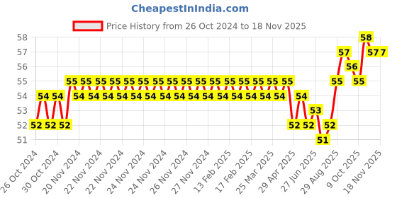 moglix.com Total 100mm Round Shank Slotted Screwdriver, THTDC2146 total Price History Graph from 26 Oct 2024 to 16 Nov 2025